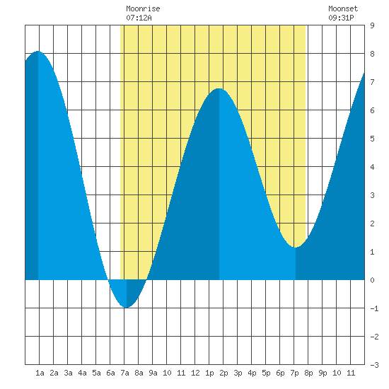 Samoa tide chart for Tuesday, April 9, 2024