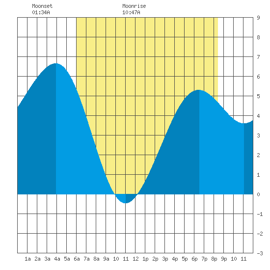 Samoa tide chart for Monday, May 13, 2024