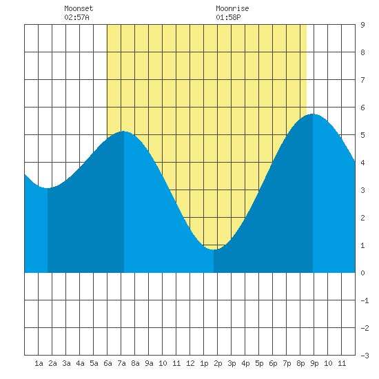 Samoa tide chart for Thursday, May 16, 2024