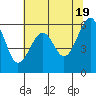 Samoa tide chart for Sunday, May 19, 2024