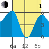 Samoa tide chart for Wednesday, May 1, 2024