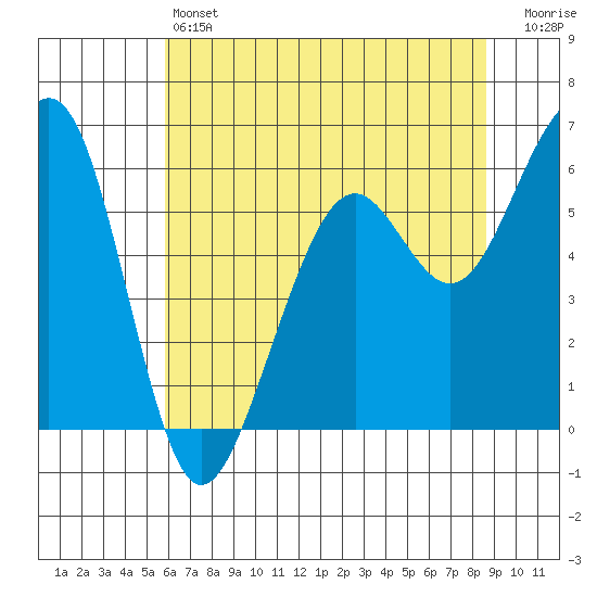 Samoa tide chart for Friday, May 24, 2024