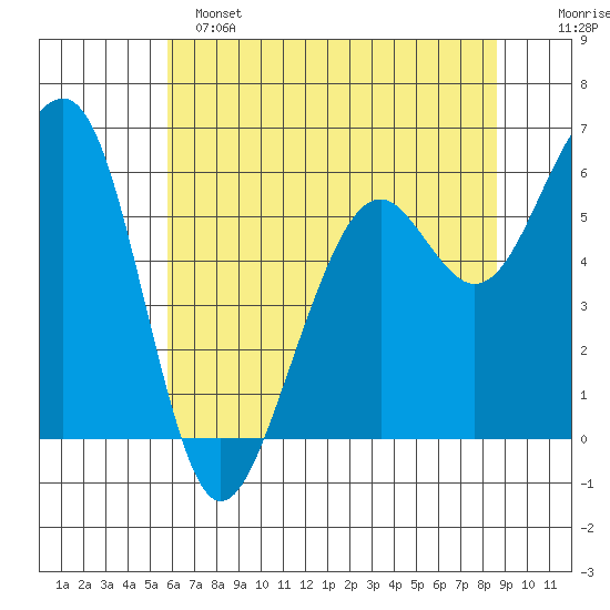 Samoa tide chart for Saturday, May 25, 2024