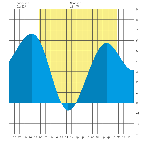 Samoa tide chart for Wednesday, May 29, 2024