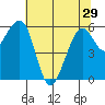 Samoa tide chart for Wednesday, May 29, 2024