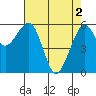 Samoa tide chart for Thursday, May 2, 2024