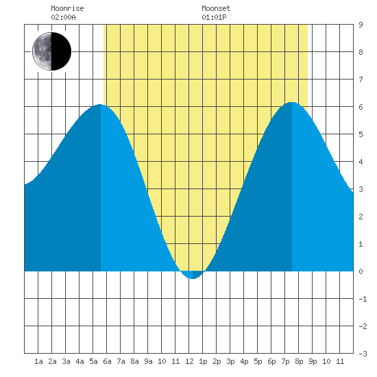 Samoa tide chart for Thursday, May 30, 2024