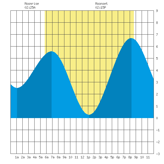 Samoa tide chart for Friday, May 31, 2024