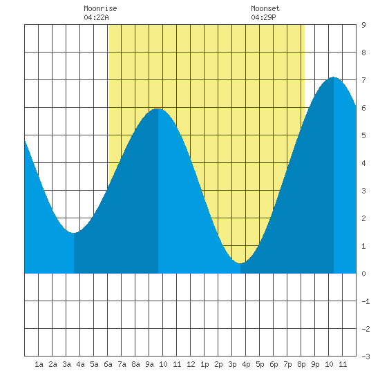 Samoa tide chart for Saturday, May 4, 2024
