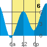 Samoa tide chart for Monday, May 6, 2024