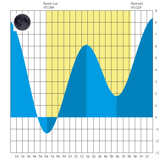 Samoa tide chart for Tuesday, May 7, 2024