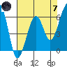 Samoa tide chart for Tuesday, May 7, 2024