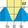Samoa tide chart for Wednesday, June 12, 2024