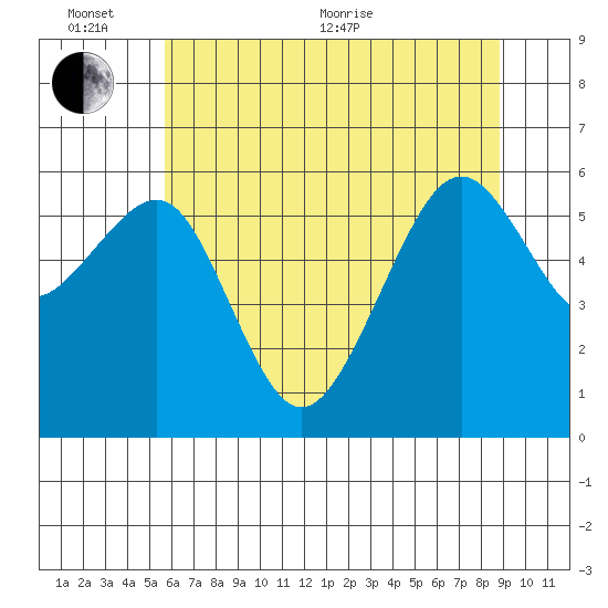 Samoa tide chart for Thursday, June 13, 2024