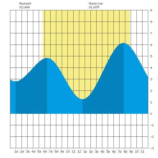 Samoa tide chart for Friday, June 14, 2024