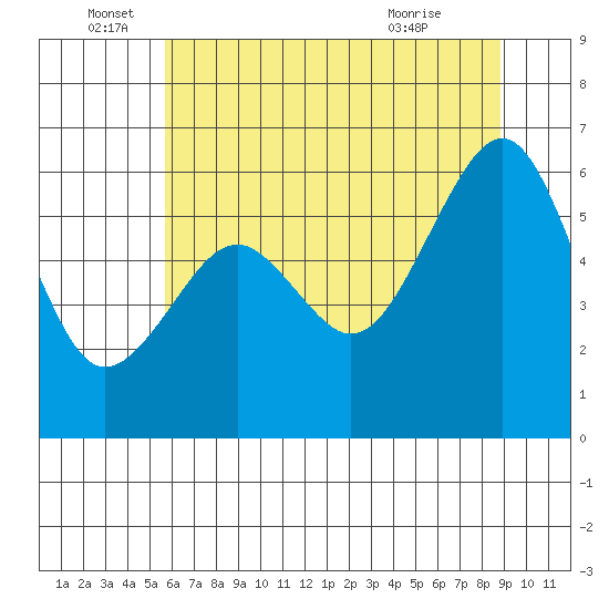 Samoa tide chart for Sunday, June 16, 2024