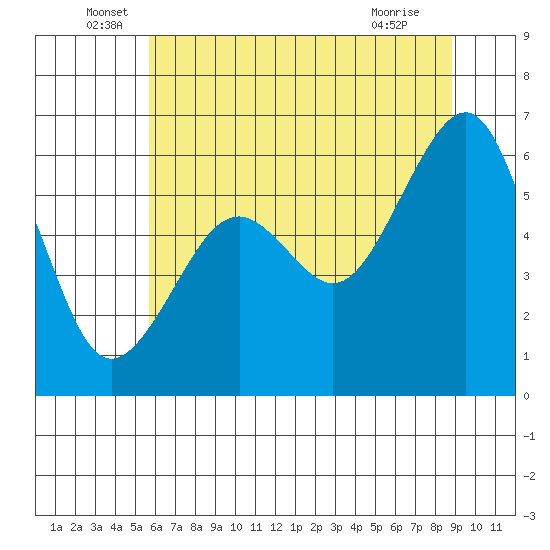 Samoa tide chart for Monday, June 17, 2024