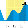 Samoa tide chart for Tuesday, June 18, 2024