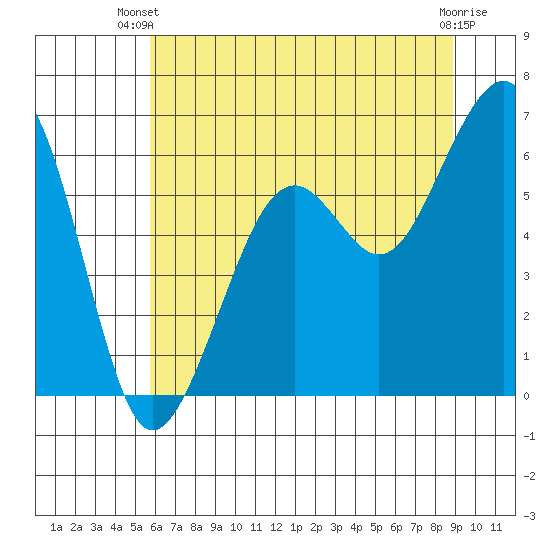 Samoa tide chart for Thursday, June 20, 2024