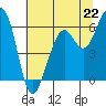 Samoa tide chart for Saturday, June 22, 2024