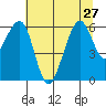 Samoa tide chart for Thursday, June 27, 2024