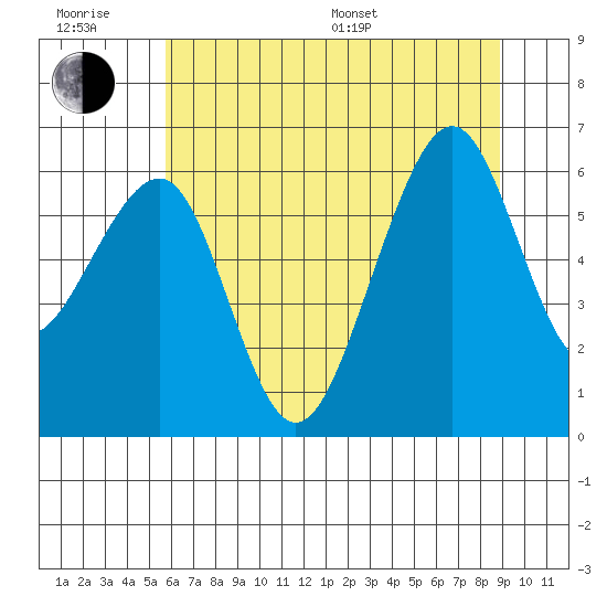 Samoa tide chart for Friday, June 28, 2024