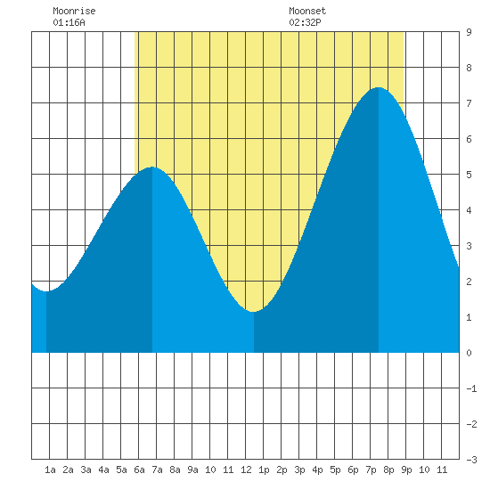 Samoa tide chart for Saturday, June 29, 2024