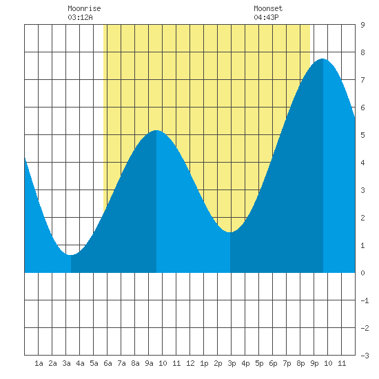 Samoa tide chart for Sunday, June 2, 2024