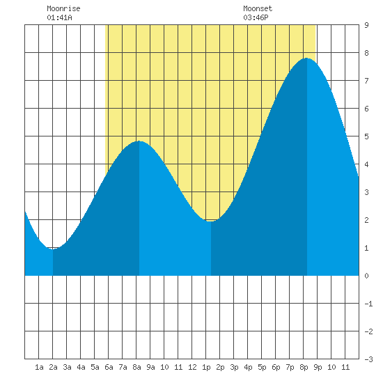 Samoa tide chart for Sunday, June 30, 2024