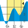 Samoa tide chart for Tuesday, June 4, 2024