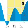 Samoa tide chart for Wednesday, June 5, 2024