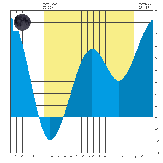 Samoa tide chart for Thursday, June 6, 2024