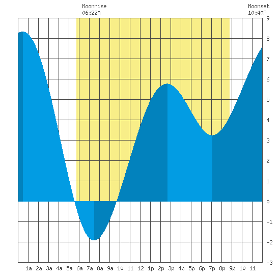 Samoa tide chart for Friday, June 7, 2024