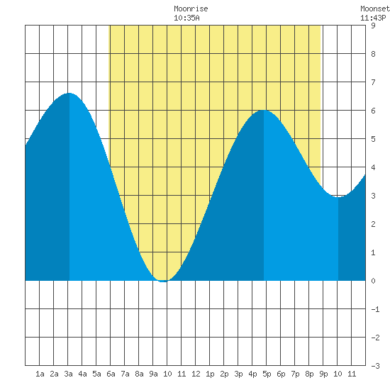 Samoa tide chart for Wednesday, July 10, 2024