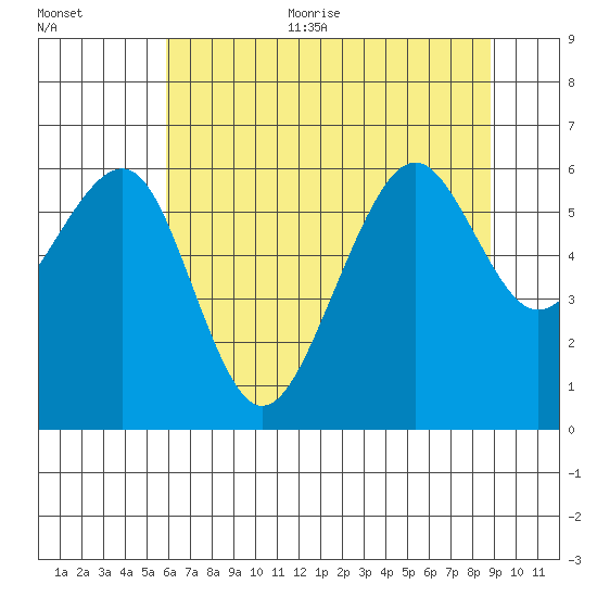 Samoa tide chart for Thursday, July 11, 2024