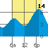 Samoa tide chart for Sunday, July 14, 2024