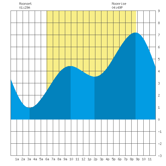 Samoa tide chart for Tuesday, July 16, 2024