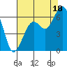 Samoa tide chart for Thursday, July 18, 2024