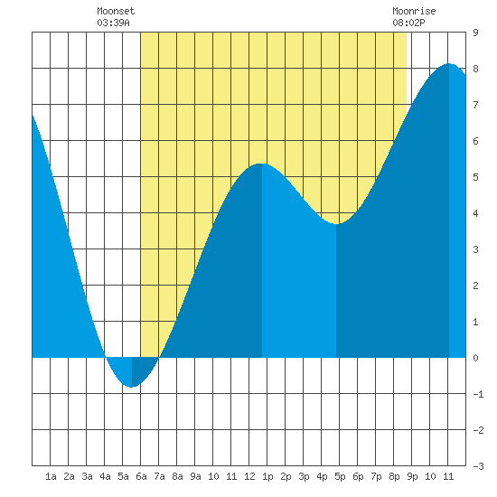 Samoa tide chart for Friday, July 19, 2024