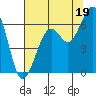 Samoa tide chart for Friday, July 19, 2024