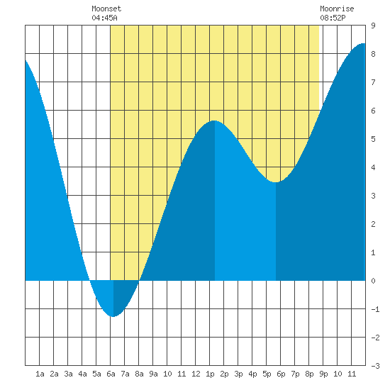 Samoa tide chart for Saturday, July 20, 2024