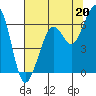 Samoa tide chart for Saturday, July 20, 2024
