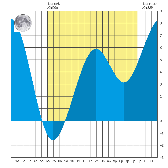 Samoa tide chart for Sunday, July 21, 2024