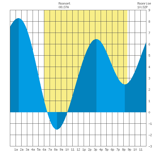 Samoa tide chart for Tuesday, July 23, 2024