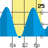 Samoa tide chart for Thursday, July 25, 2024