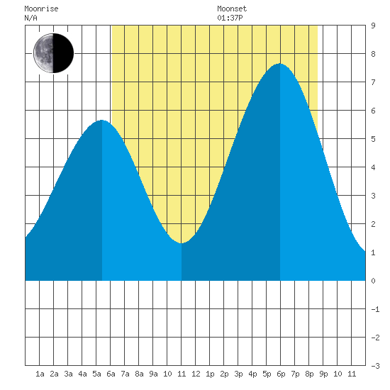 Samoa tide chart for Saturday, July 27, 2024