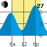 Samoa tide chart for Saturday, July 27, 2024