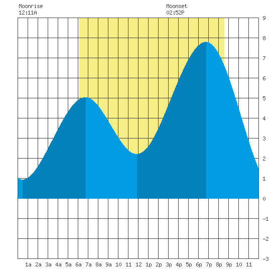 Samoa tide chart for Sunday, July 28, 2024