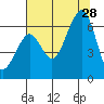 Samoa tide chart for Sunday, July 28, 2024