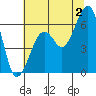 Samoa tide chart for Tuesday, July 2, 2024
